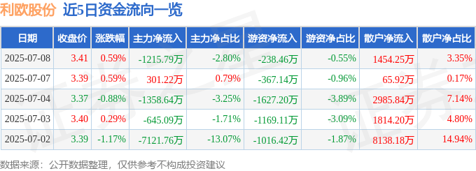 股票行情快报：利欧股份（002131）7月8日主力资金净卖出1215.79万元