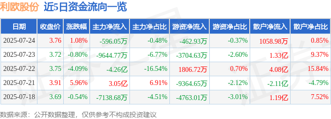 股票行情快报：利欧股份（002131）7月24日主力资金净卖出596.05万元