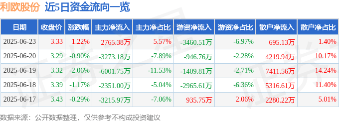 股票行情快报：利欧股份（002131）6月23日主力资金净买入2765.38万元