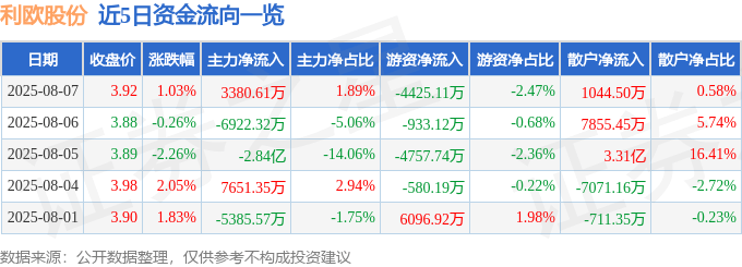 股票行情快报：利欧股份（002131）8月7日主力资金净买入3380.61万元