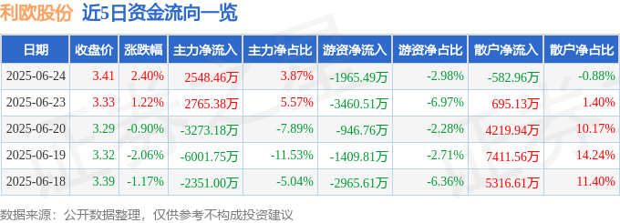 股票行情快报：利欧股份（002131）6月24日主力资金净买入2548.46万元