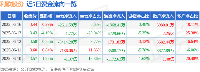 股票行情快报：利欧股份（002131）6月16日主力资金净卖出2611.59万元