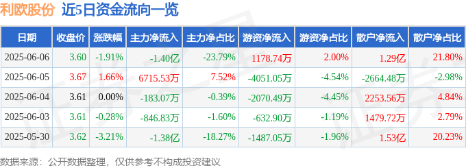 股票行情快报：利欧股份（002131）6月6日主力资金净卖出1.40亿元