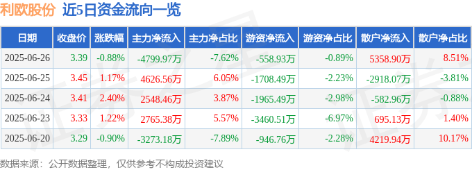 股票行情快报：利欧股份（002131）6月26日主力资金净卖出4799.97万元