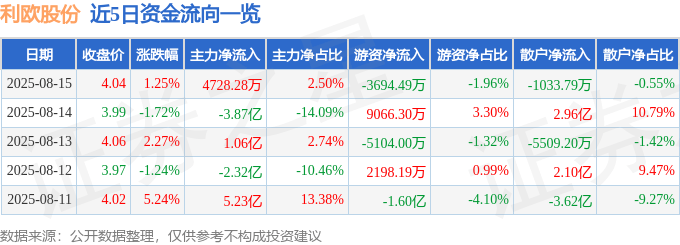 股票行情快报：利欧股份（002131）8月15日主力资金净买入4728.28万元