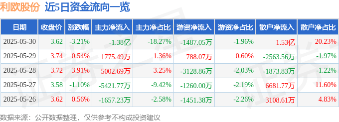 股票行情快报：利欧股份（002131）5月30日主力资金净卖出1.38亿元