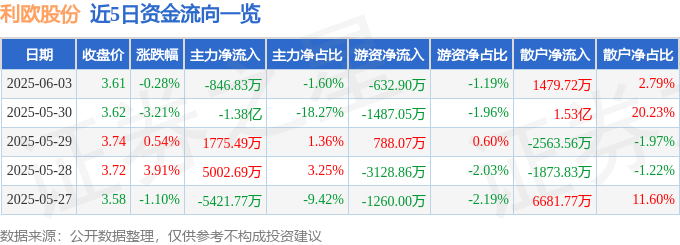 股票行情快报：利欧股份（002131）6月3日主力资金净卖出846.83万元