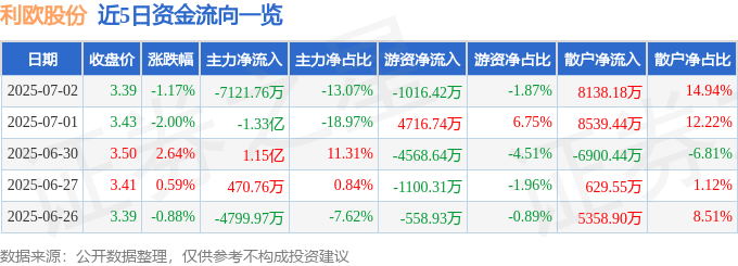 股票行情快报：利欧股份（002131）7月2日主力资金净卖出7121.76万元