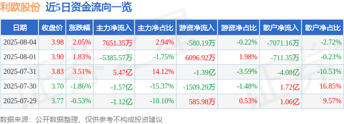 股票行情快报：利欧股份（002131）8月4日主力资金净买入7651.35万元