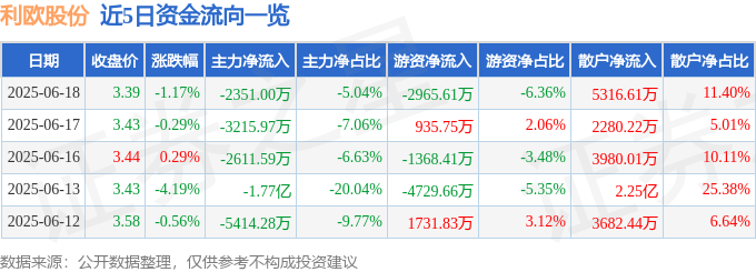 股票行情快报：利欧股份（002131）6月18日主力资金净卖出2351.00万元