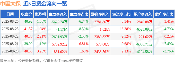 股票行情快报：中国太保（601601）8月26日主力资金净卖出5622.74万元