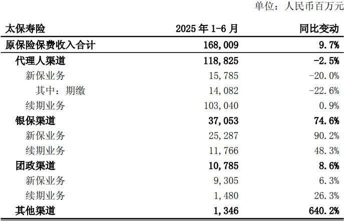 中国太保披露子公司太保寿险、太保产险半年度保费收入