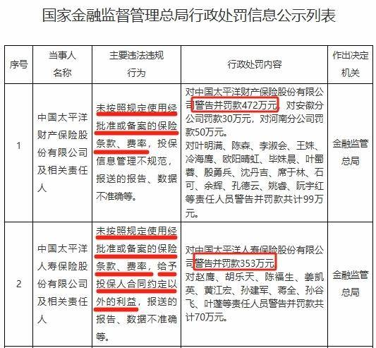 太保寿险、太保产险被罚825万元背后，中国太保净利降逾18%、投资收益大幅减少