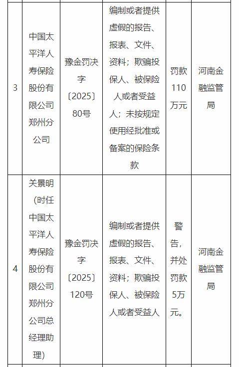 太保寿险、太保产险被罚825万元背后，中国太保净利降逾18%、投资收益大幅减少