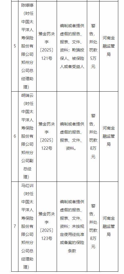 太保寿险、太保产险被罚825万元背后，中国太保净利降逾18%、投资收益大幅减少