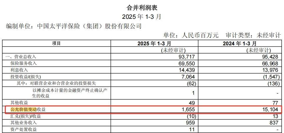 太保寿险、太保产险被罚825万元背后，中国太保净利降逾18%、投资收益大幅减少