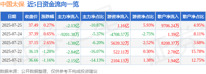 股票行情快报：中国太保（601601）7月25日主力资金净卖出2.13亿元