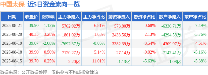 股票行情快报：中国太保（601601）8月21日主力资金净买入5762.92万元