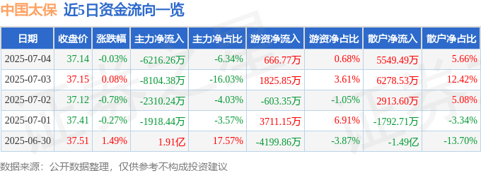股票行情快报：中国太保（601601）7月4日主力资金净卖出6216.26万元