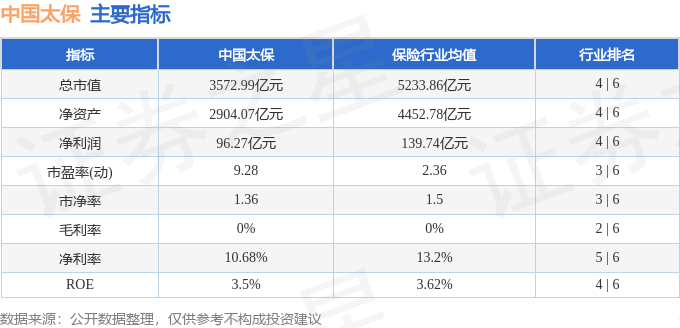 股票行情快报：中国太保（601601）7月4日主力资金净卖出6216.26万元