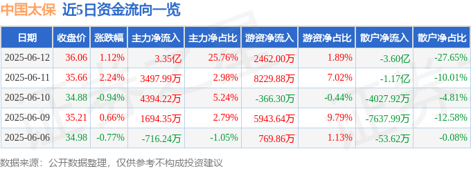 股票行情快报：中国太保（601601）6月12日主力资金净买入3.35亿元