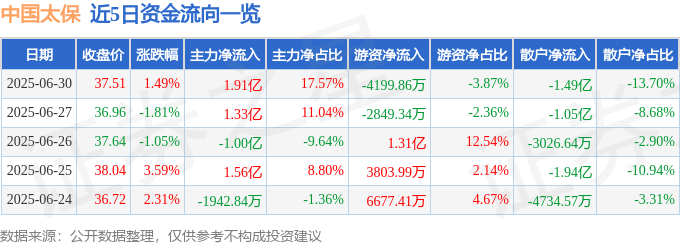 股票行情快报：中国太保（601601）6月30日主力资金净买入1.91亿元