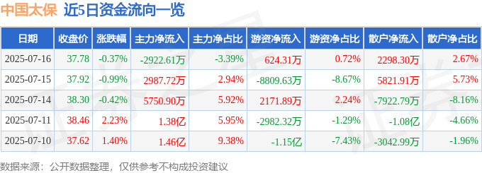 股票行情快报：中国太保（601601）7月16日主力资金净卖出2922.61万元