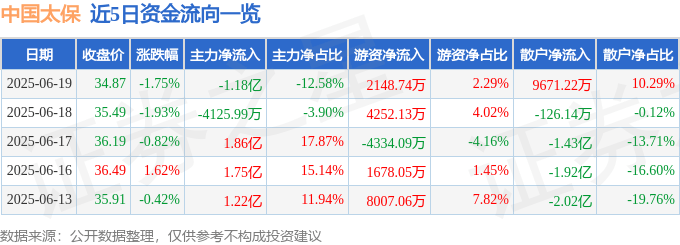 股票行情快报：中国太保（601601）6月19日主力资金净卖出1.18亿元