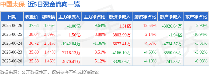 股票行情快报：中国太保（601601）6月26日主力资金净卖出1.00亿元