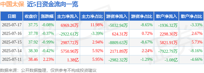 股票行情快报：中国太保（601601）7月17日主力资金净买入6969.26万元