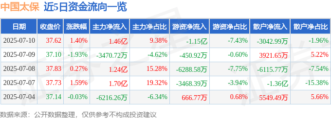 股票行情快报：中国太保（601601）7月10日主力资金净买入1.46亿元