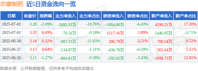 股票行情快报：尔康制药（300267）7月2日主力资金净卖出2685.33万元