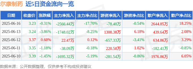 股票行情快报：尔康制药（300267）6月16日主力资金净卖出2566.44万元