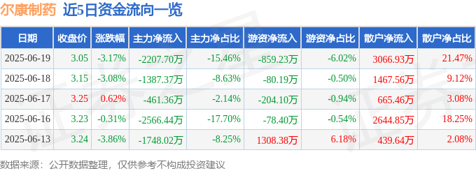 股票行情快报：尔康制药（300267）6月19日主力资金净卖出2207.70万元