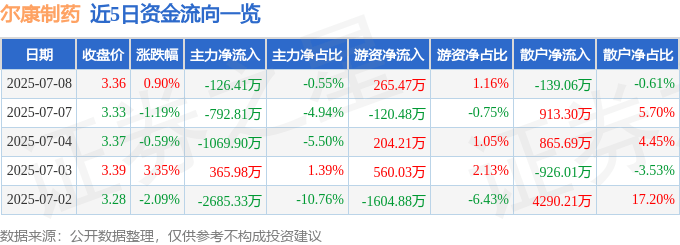 股票行情快报：尔康制药（300267）7月8日主力资金净卖出126.41万元