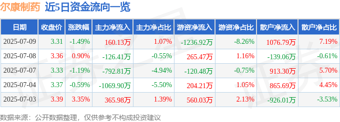 股票行情快报：尔康制药（300267）7月9日主力资金净买入160.13万元
