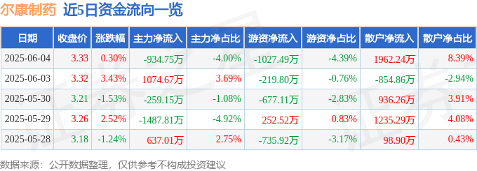 股票行情快报：尔康制药（300267）6月4日主力资金净卖出934.75万元