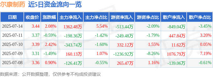 股票行情快报：尔康制药（300267）7月14日主力资金净买入1362.48万元