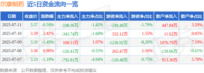 股票行情快报：尔康制药（300267）7月11日主力资金净卖出198.36万元