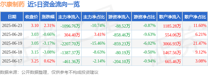 股票行情快报：尔康制药（300267）6月23日主力资金净卖出1096.76万元