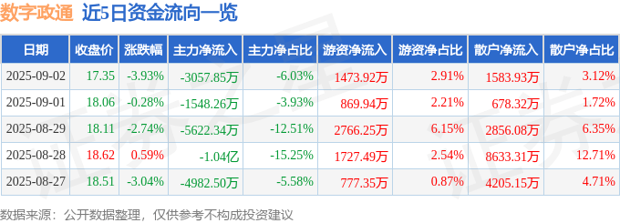 股票行情快报：数字政通（300075）9月2日主力资金净卖出3057.85万元