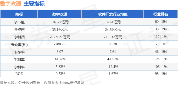 股票行情快报：数字政通（300075）9月2日主力资金净卖出3057.85万元