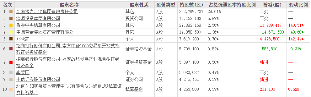 豫光金铅，定增“一日游”？