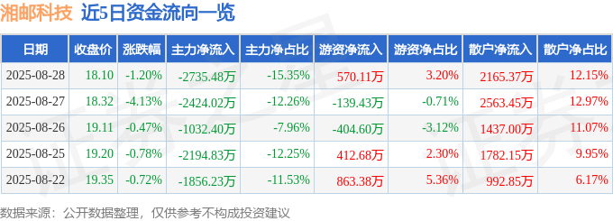 股票行情快报：湘邮科技（600476）8月28日主力资金净卖出2735.48万元