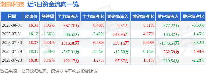 股票行情快报：湘邮科技（600476）8月1日主力资金净买入567.70万元