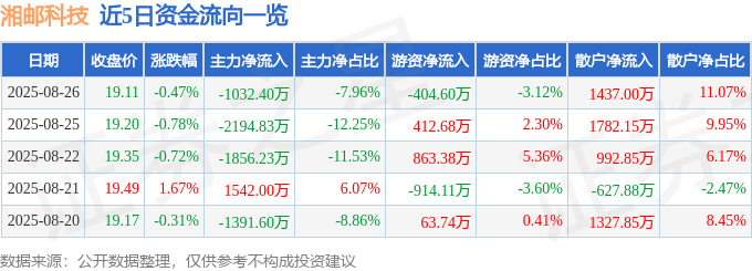 股票行情快报：湘邮科技（600476）8月26日主力资金净卖出1032.40万元