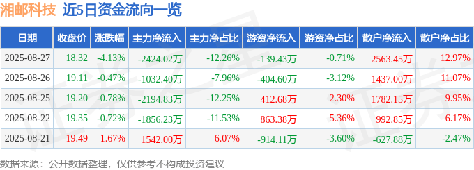 股票行情快报：湘邮科技（600476）8月27日主力资金净卖出2424.02万元
