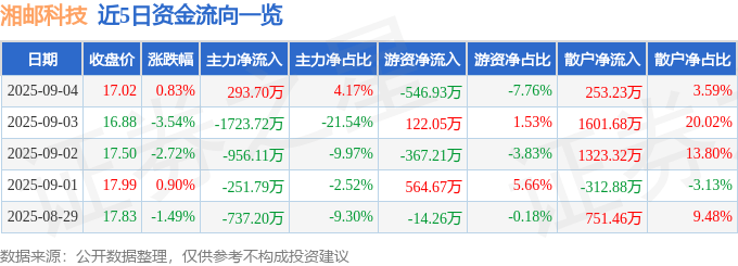 股票行情快报：湘邮科技（600476）9月4日主力资金净买入293.70万元