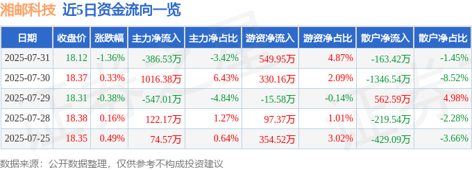 股票行情快报：湘邮科技（600476）7月31日主力资金净卖出386.53万元