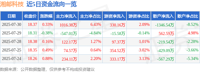 股票行情快报：湘邮科技（600476）7月30日主力资金净买入1016.38万元